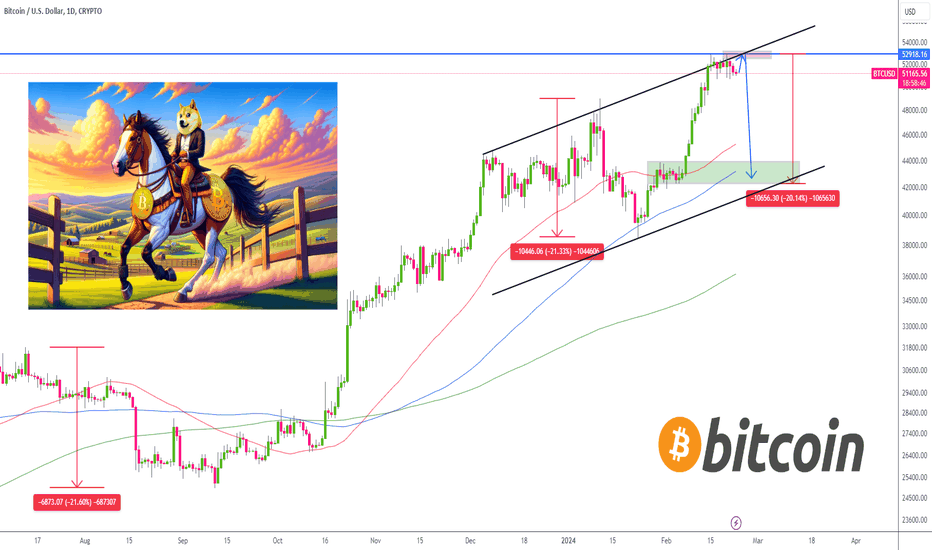 BTC USD — Bitcoin Price and Chart — TradingView