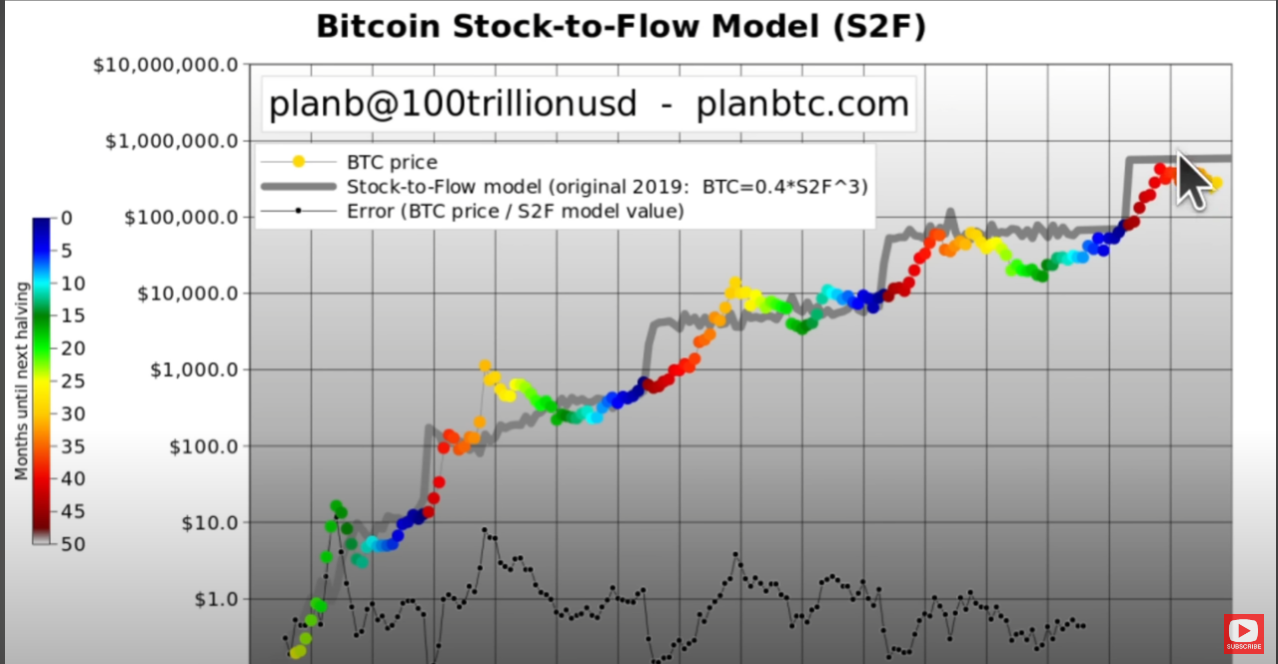 How Plan B predicted the $55, BTC breakaway years ago