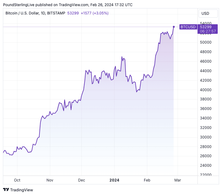 Bitcoin GBP (BTC-GBP) price, value, news & history – Yahoo Finance