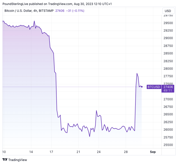 BTC GBP | Chart | Bitcoin - British Pound