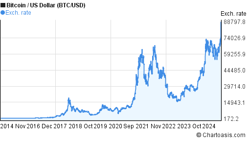 Bitcoin Price | BTC USD | Chart | Bitcoin US-Dollar | Markets Insider