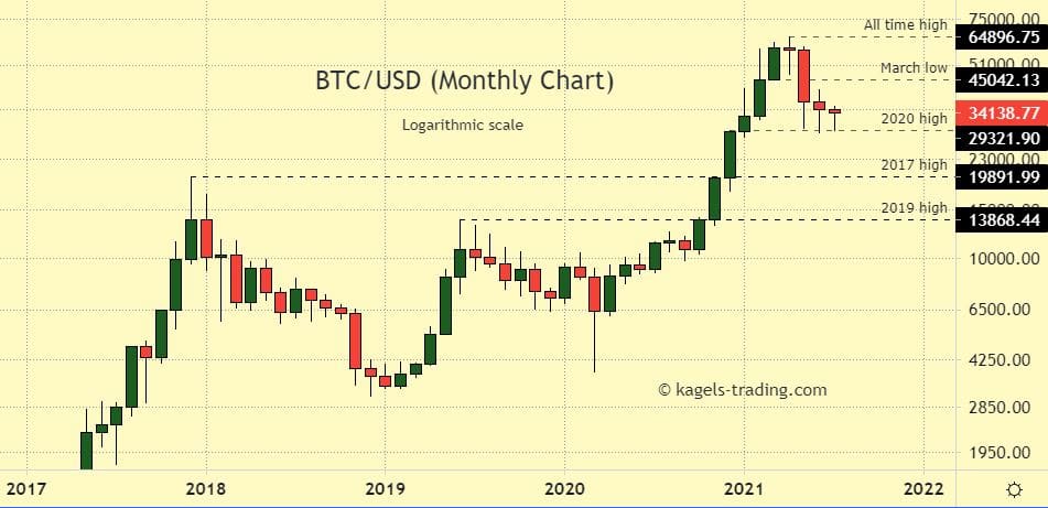 BITCOIN PRICE PREDICTION TOMORROW, WEEK AND MONTH