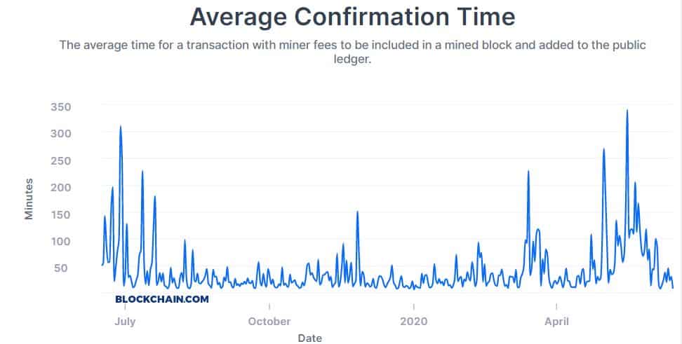 Why do some Bitcoin transactions remain unconfirmed?