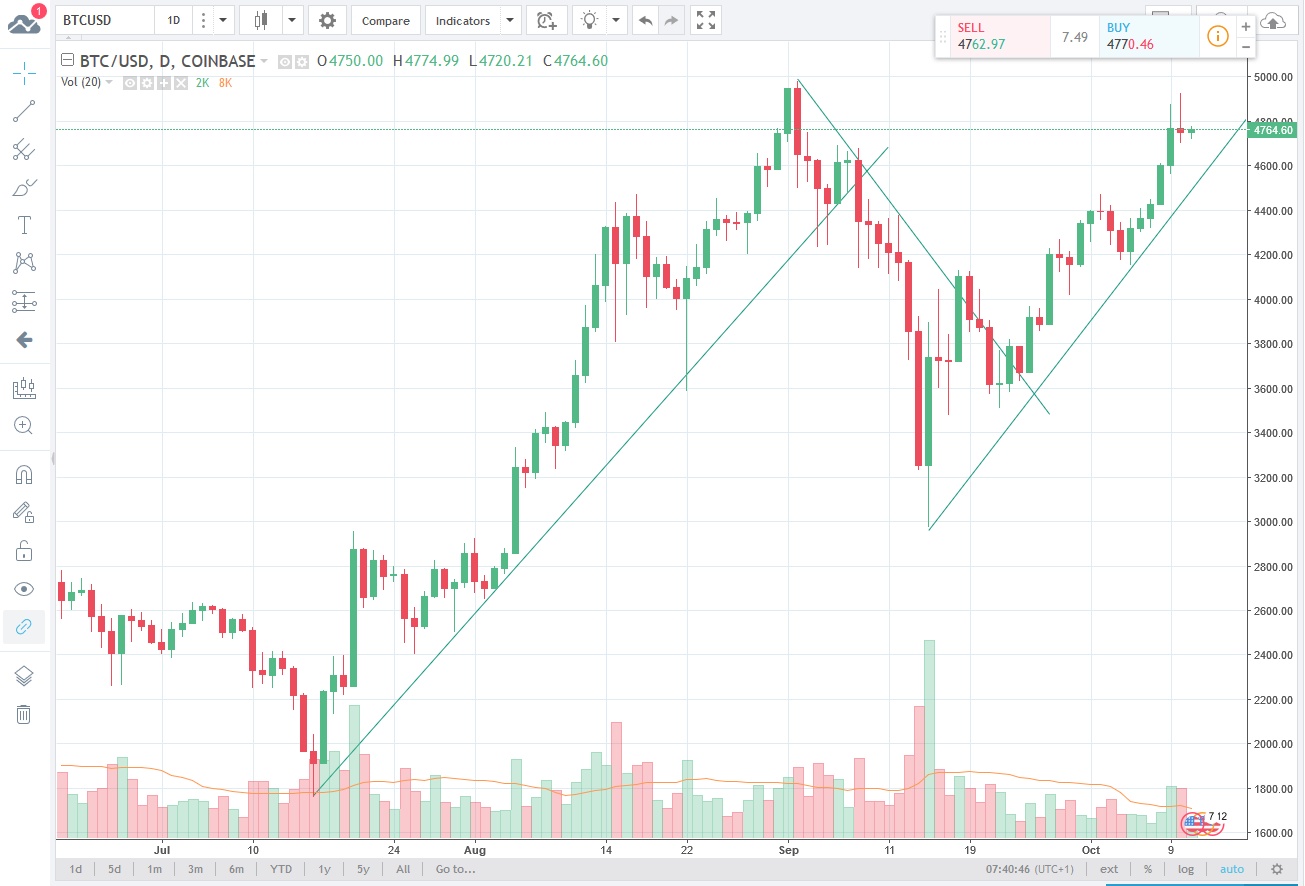 Bitcoin candlestick chart (Scheduled) | Kaggle