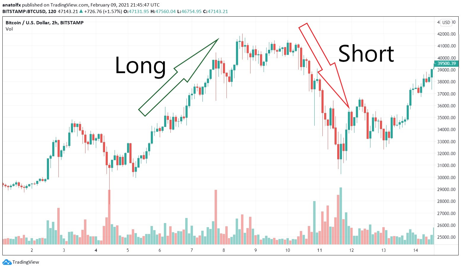 BITCOIN - BTC/USD quote - Financial instrument overview