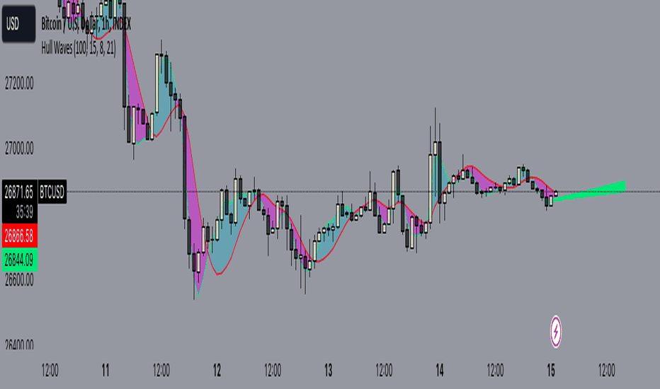 BTC USD — Bitcoin Price and Chart — TradingView