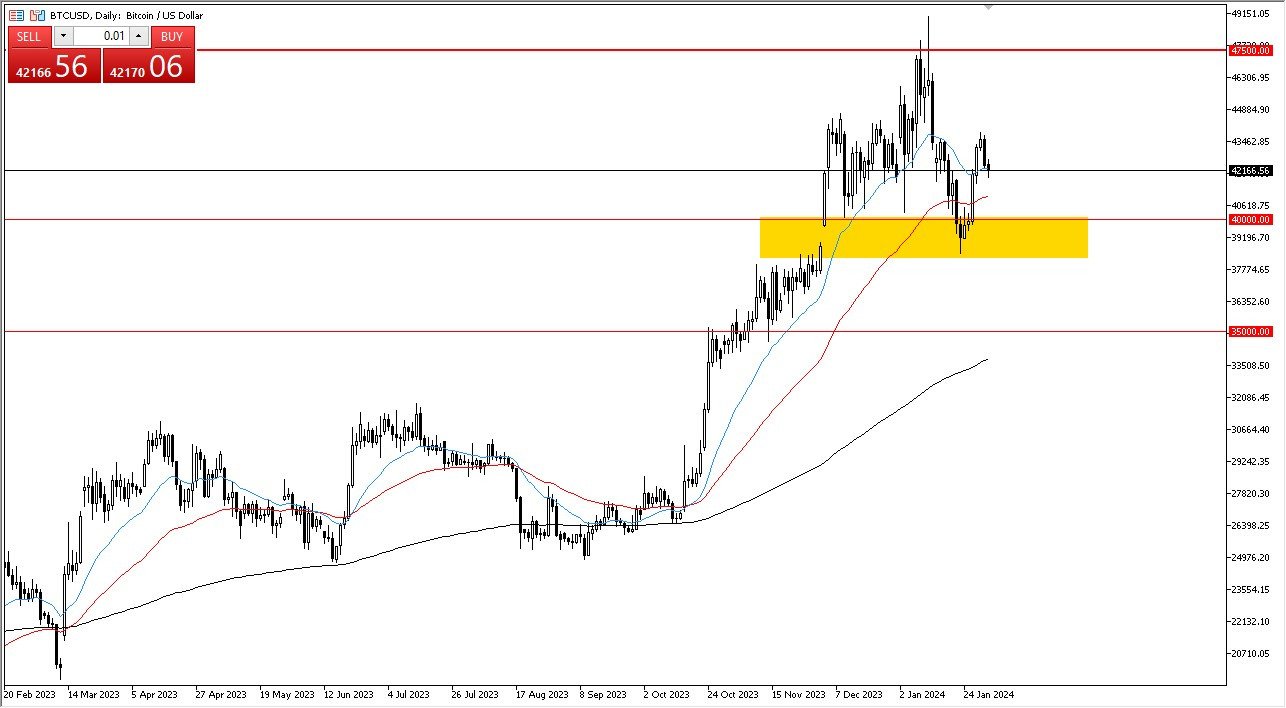 Bitcoin Day Moving Average Chart