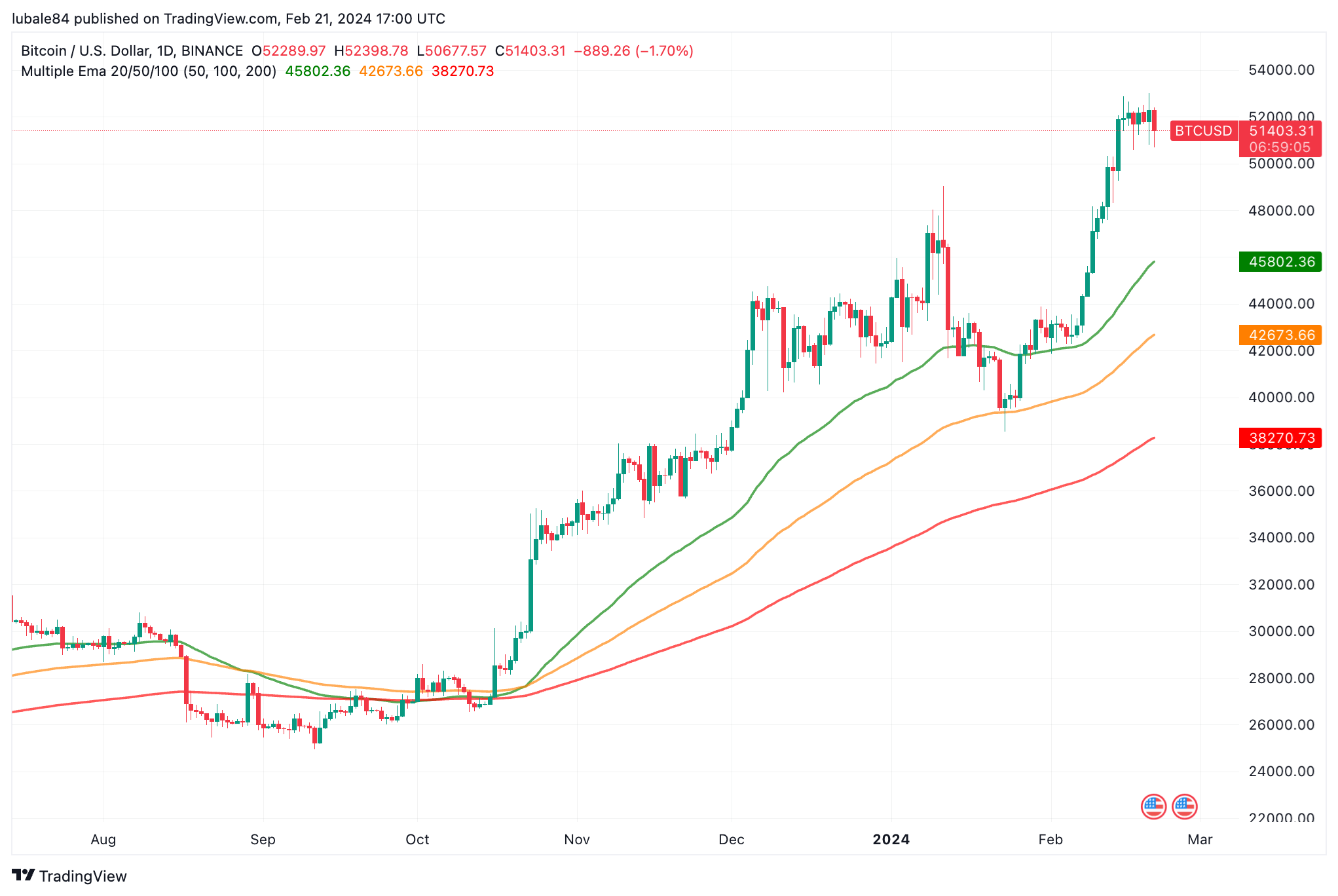 Bitcoin Price (BTC), Market Cap, Price Today & Chart History - Blockworks