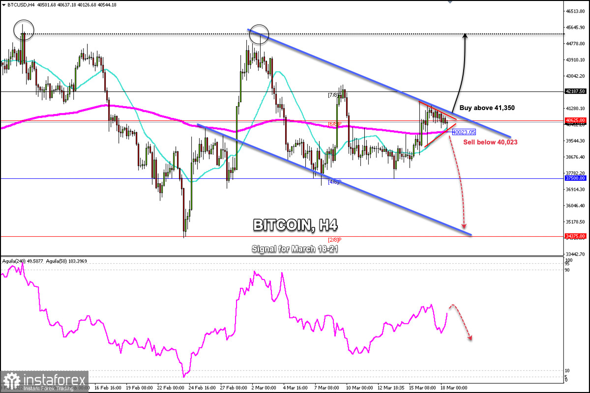 BITCOIN - BTC/USD Trading signals