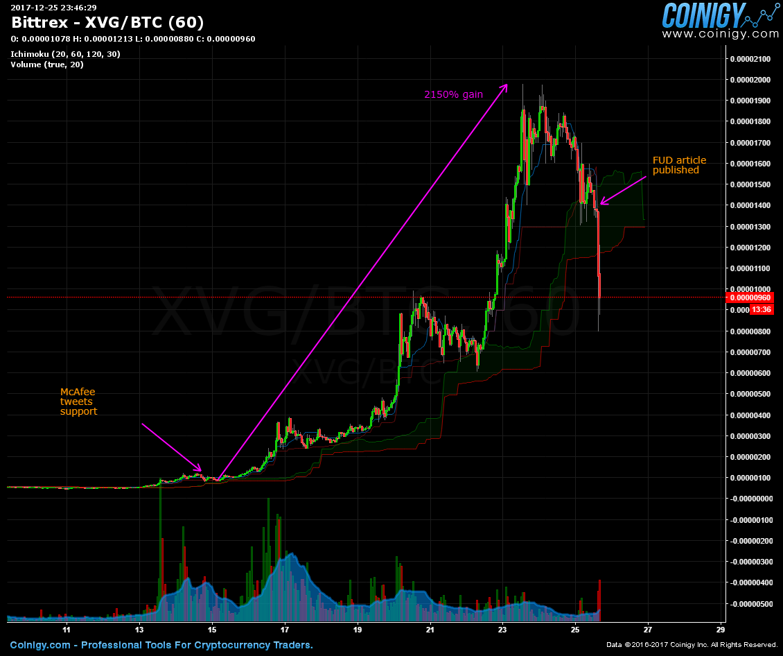 XVGBTC Charts and Quotes — TradingView