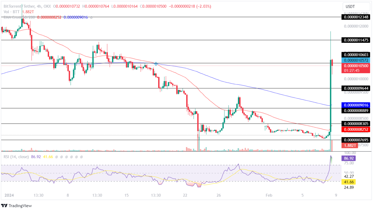 BitTorrent Price Prediction