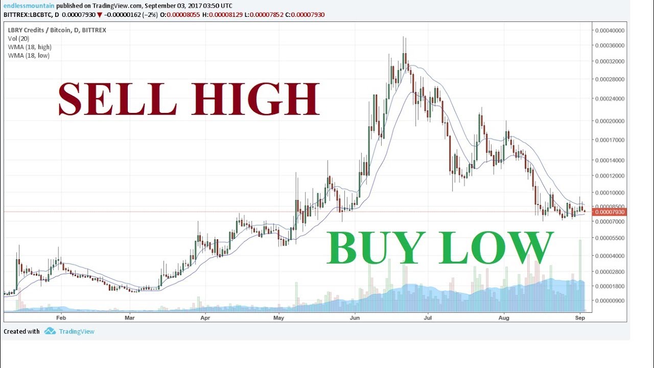 A Look at the Buy Low, Sell High Strategy
