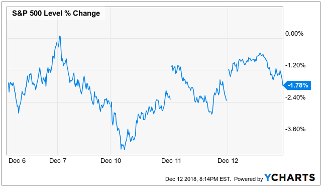 Buying The Dip: Is This A Good Strategy When Markets Are Falling? | Bankrate