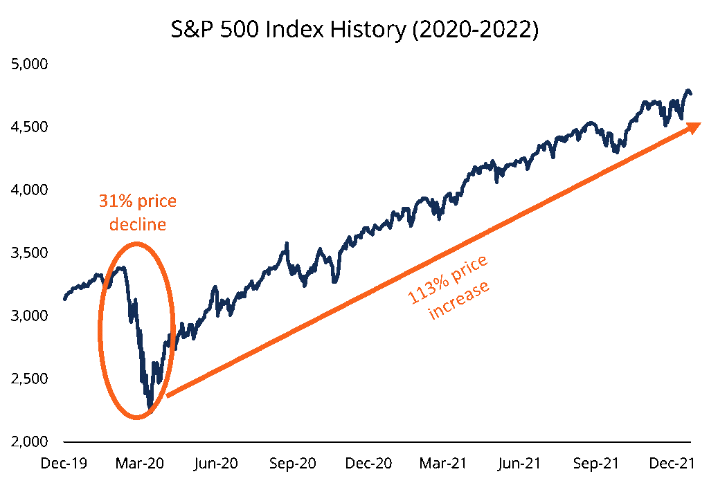 Choosing The Right Options For Buying The Dips - FasterCapital