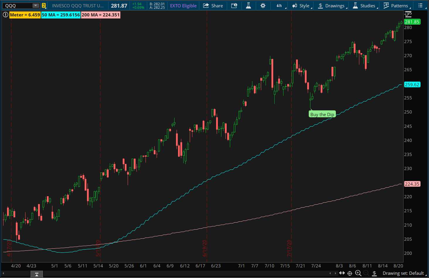 Free ThinkOrSwim Indicators - TOS Indicators