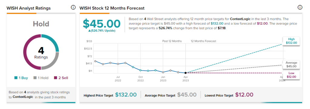 WISH Stock Price | ContextLogic Inc. Stock Quote (U.S.: Nasdaq) | MarketWatch