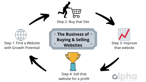 How to Buy and Sell Websites for Profit in 