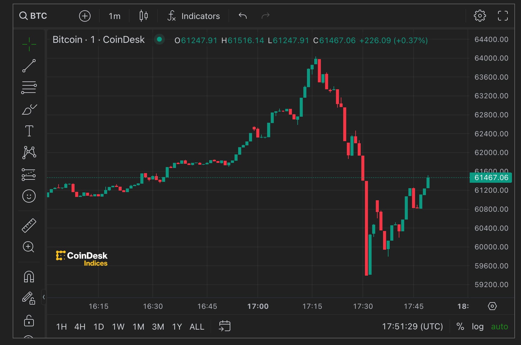 Bitcoin to US Dollar or convert BTC to USD