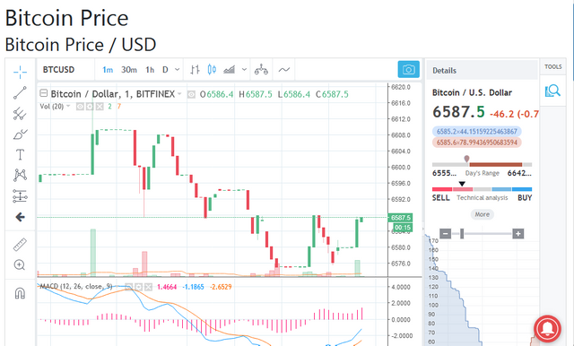 1 BTC to USD - Bitcoins to US Dollars Exchange Rate