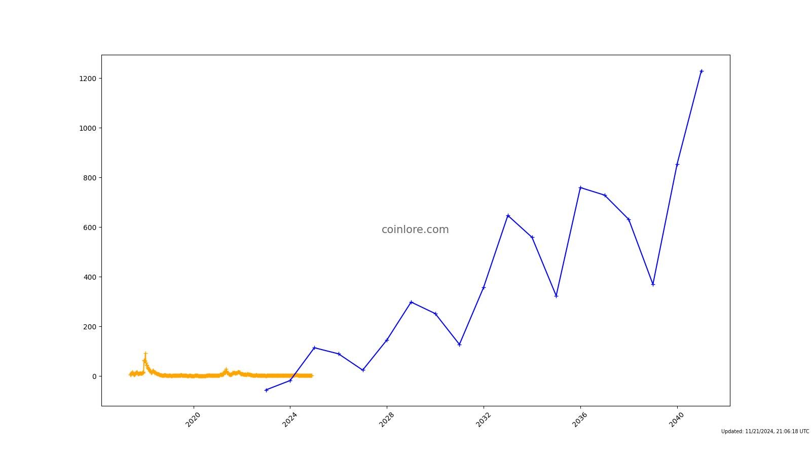 Qtum Price History | QTUM INR Historical Data, Chart & News (16th March ) - Gadgets 