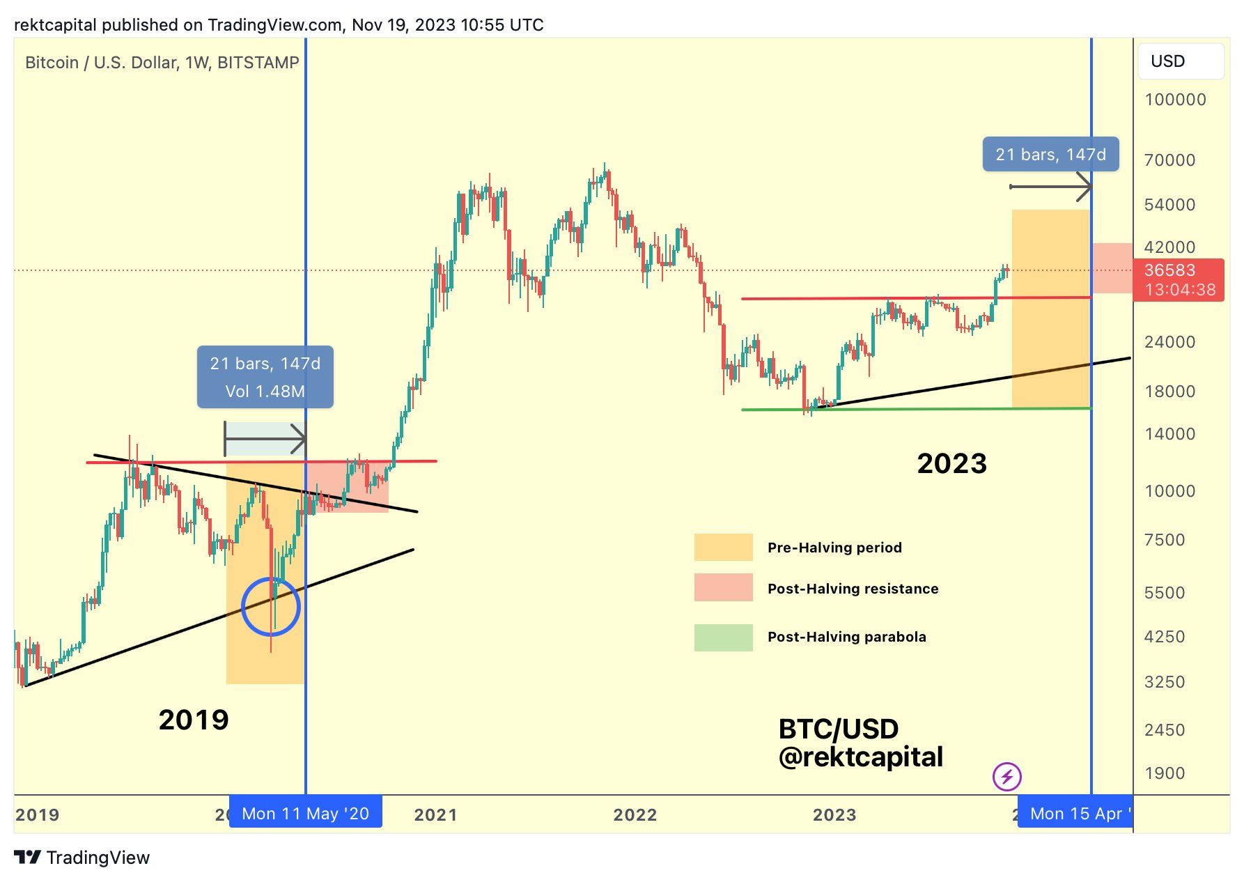 Bitcoin Price (BTC), Market Cap, Price Today & Chart History - Blockworks