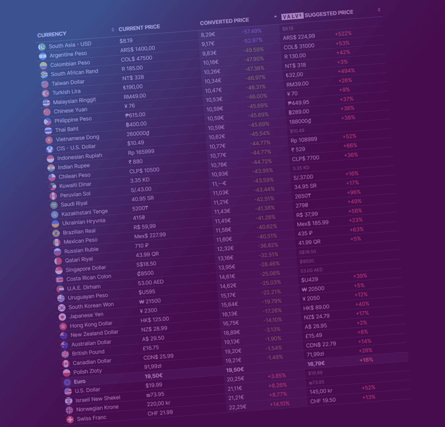 Why are price on Steam so different in Australia?