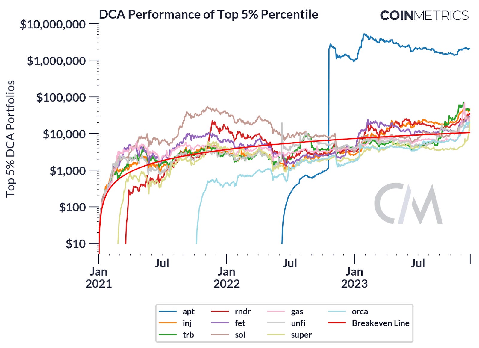 Original Research - Coin Metrics