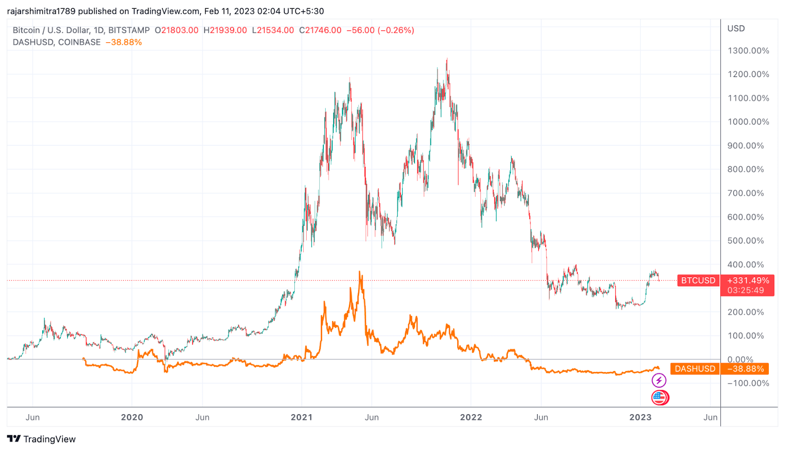 Dash Price | DASH Price Index and Live Chart - CoinDesk