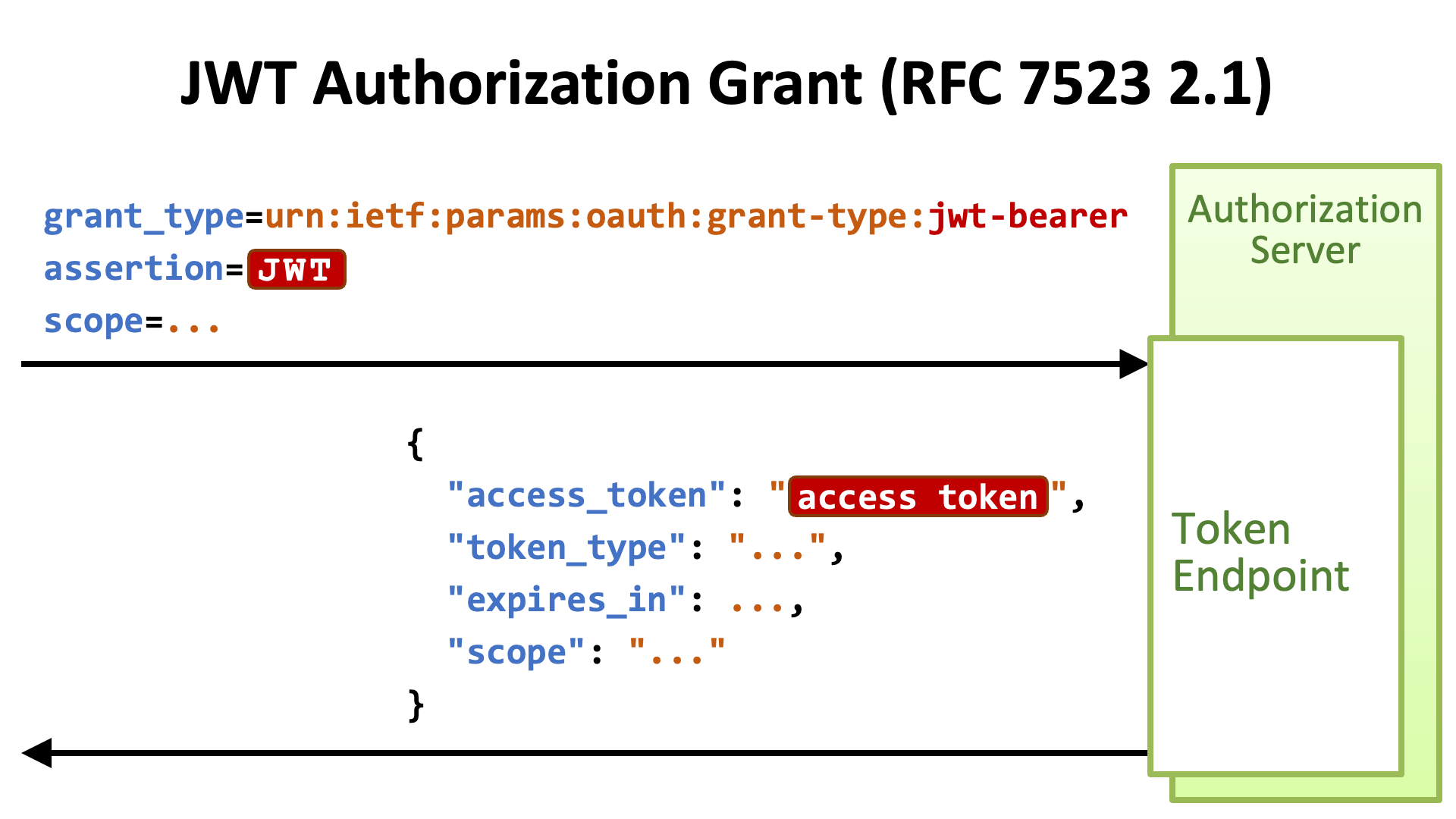 JSON Web Tokens for OAuth 