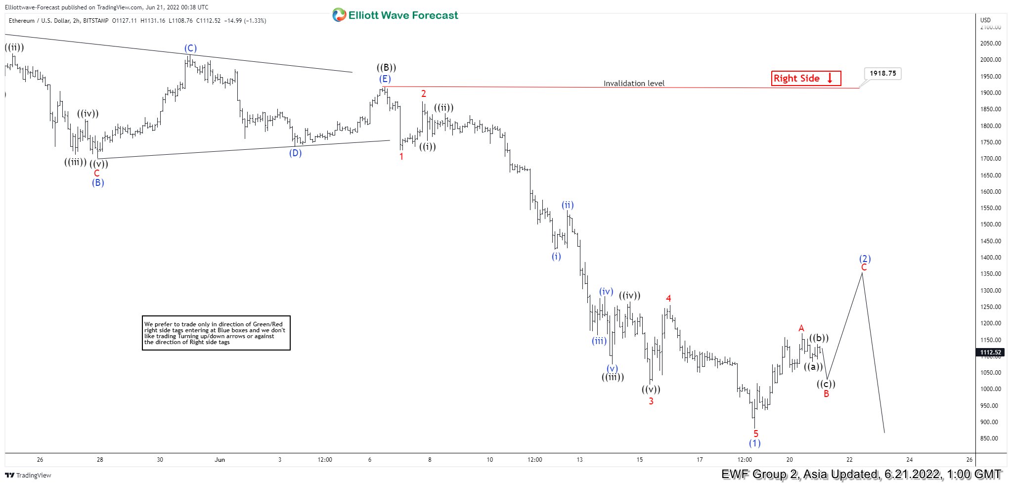 Ethereum and Dash coin Eye Downside: Elliott Wave Analysis | FXEmpire