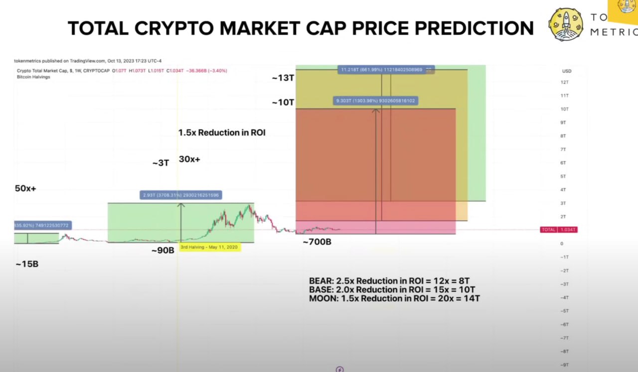 Total Crypto Market Cap Price Prediction up to $1, by - TCAP Forecast - 