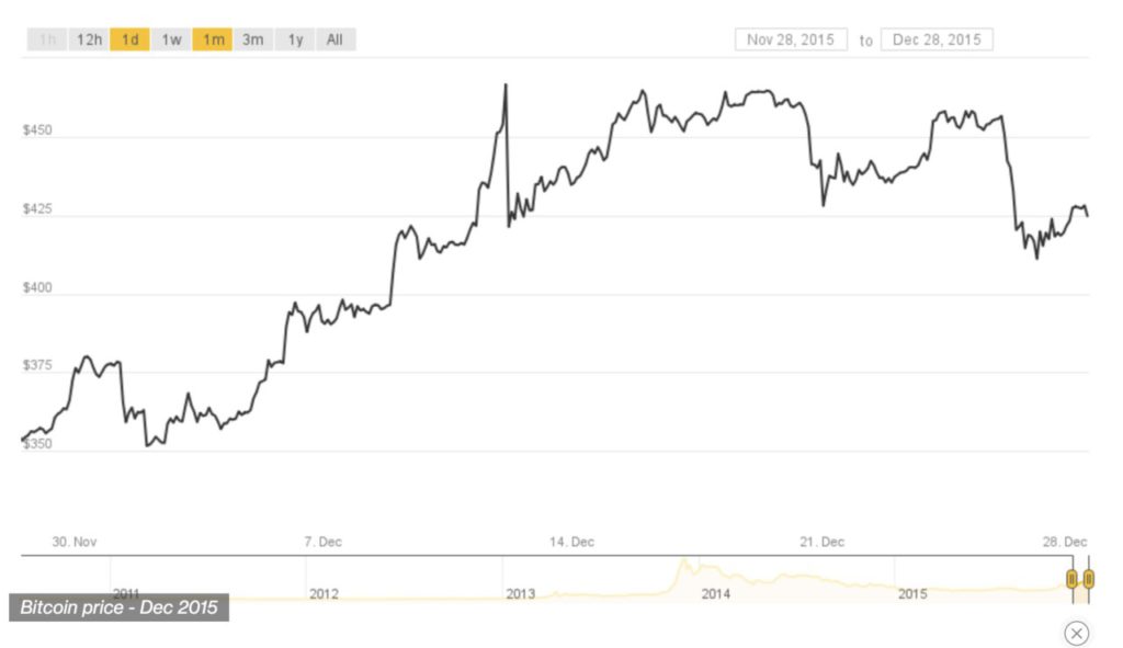 Bitcoin History – Price since to , BTC Charts – BitcoinWiki