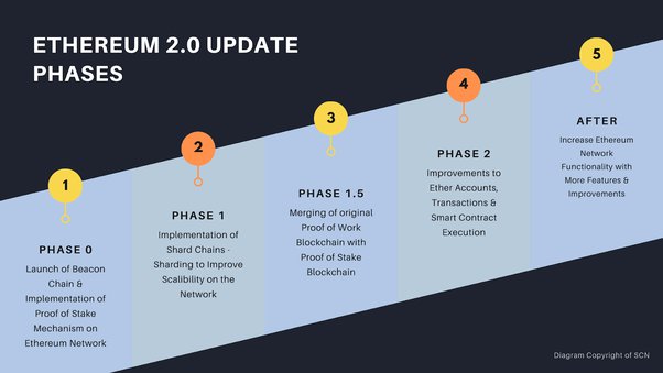 Ethereum switches to proof-of-stake consensus after completing The Merge | TechCrunch