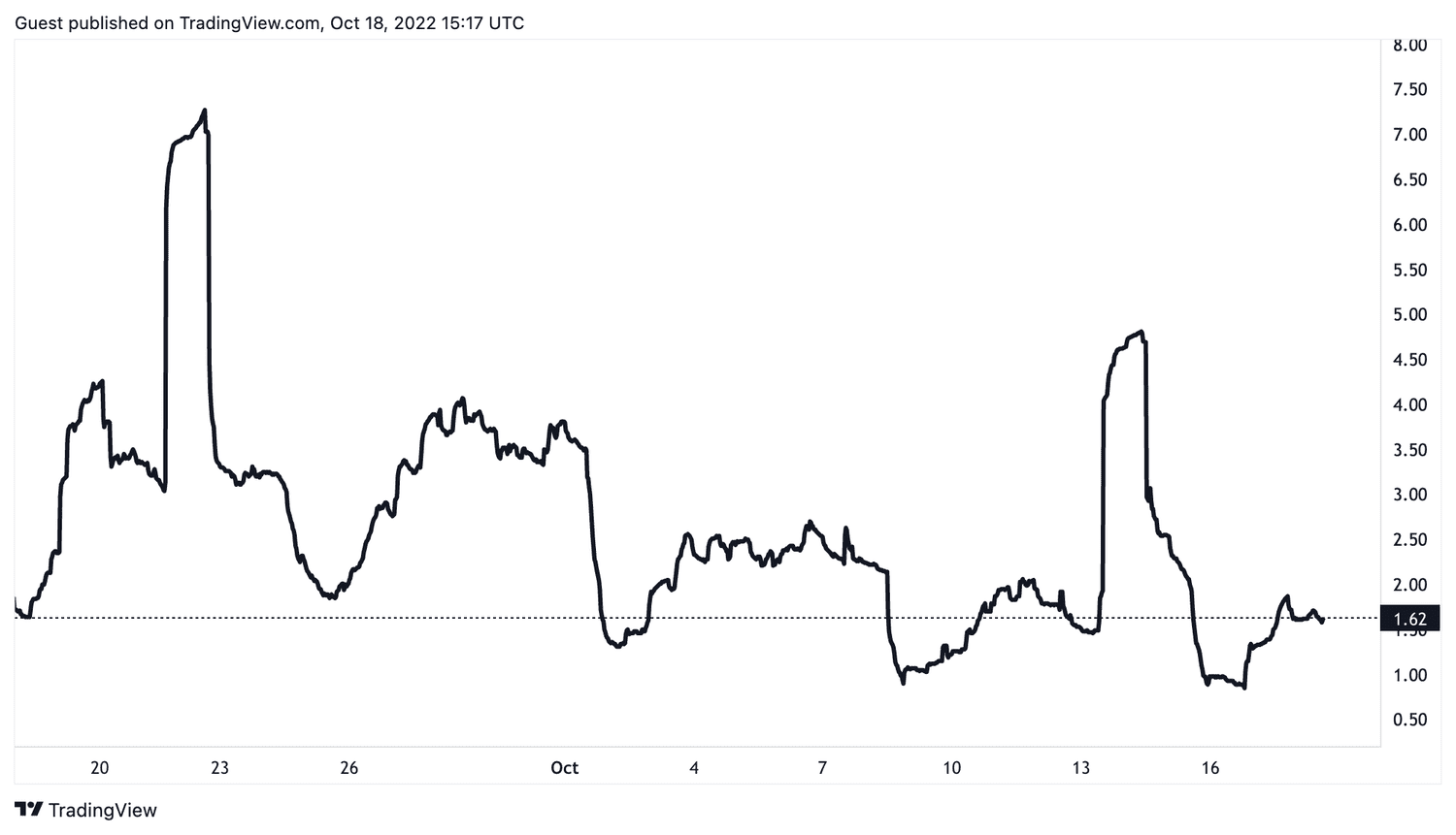 Bitcoin Is More Stable Than US Stocks, Data Shows