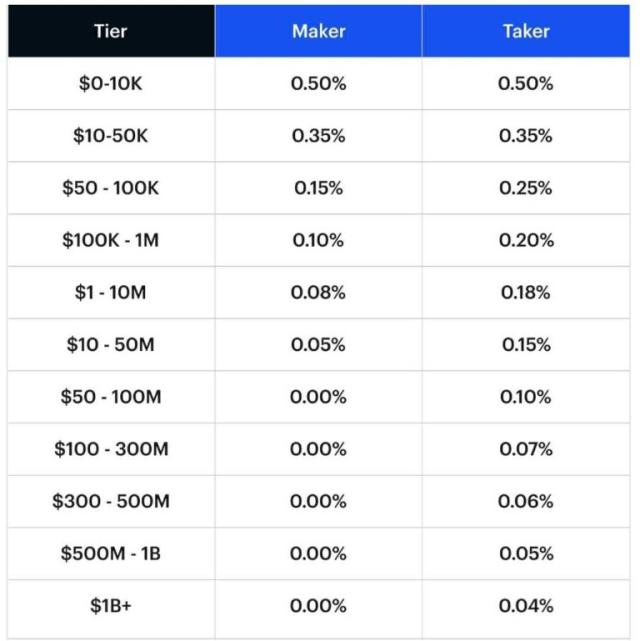 Juno | Coinbase Fees: A Detailed Guide