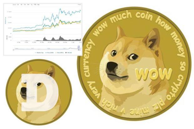 Dogecoin Price today in India is ₹ | DOGE-INR | Buyucoin