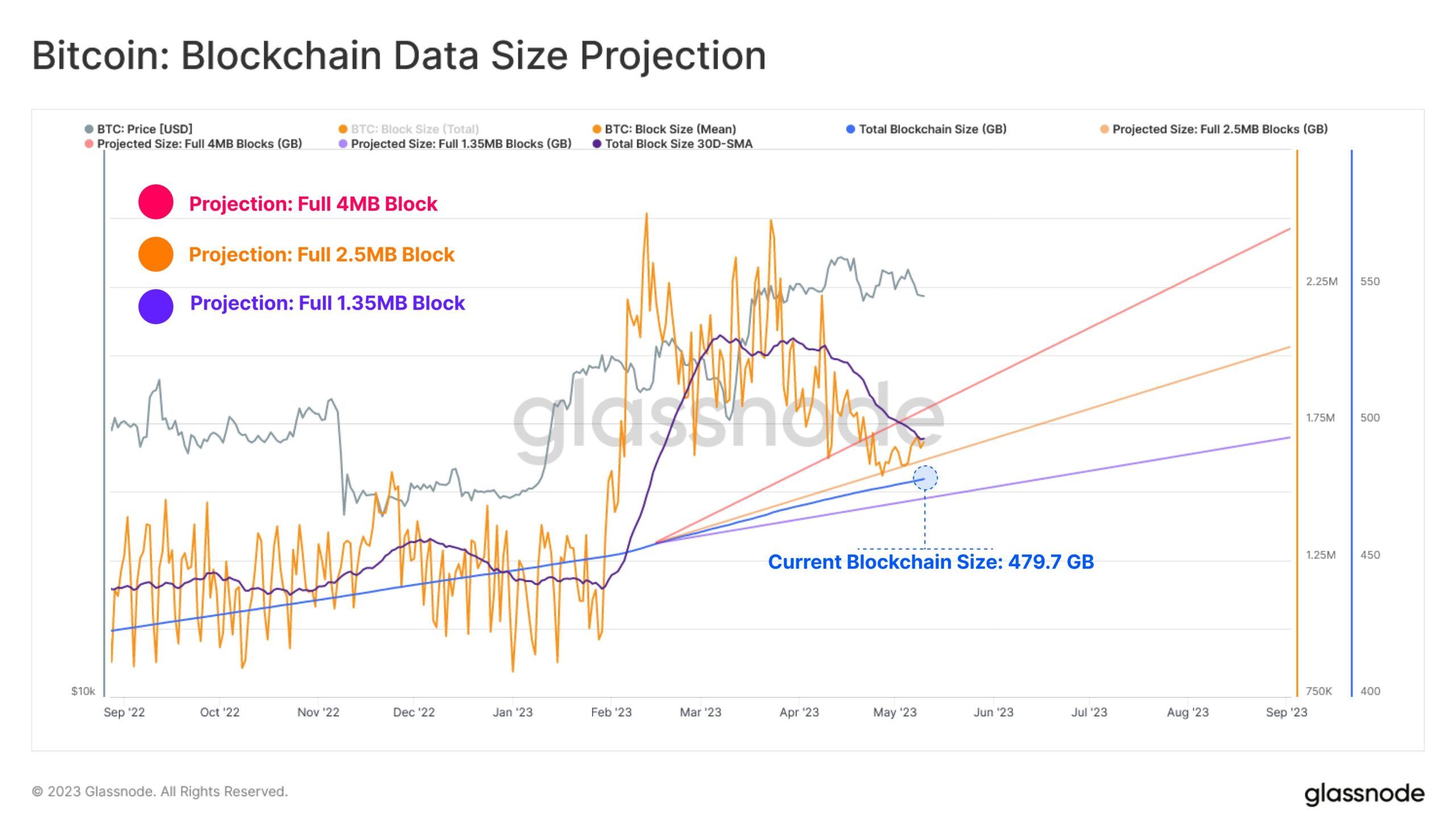 All you need to know about Bitcoin blockchain sizes and more - AMBCrypto