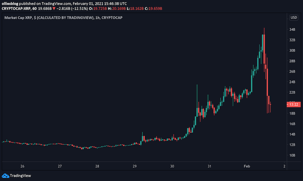 Self-Proclaimed Satoshi Calls XRP “The Most Useless Pump-and-Dump Scheme”