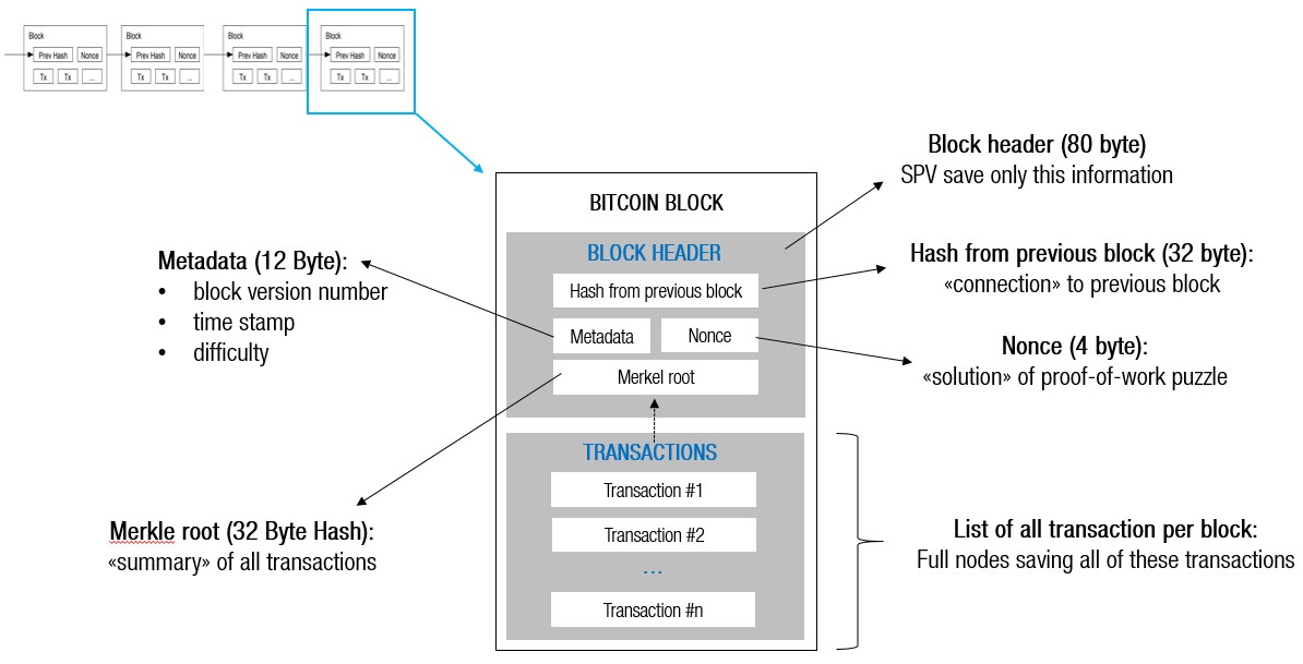 Block Chain — Bitcoin