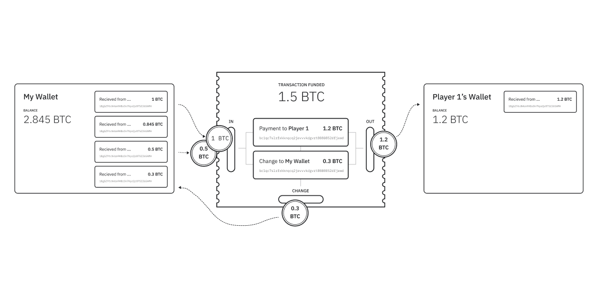 What Is Coin Control? - The Bitcoin Manual