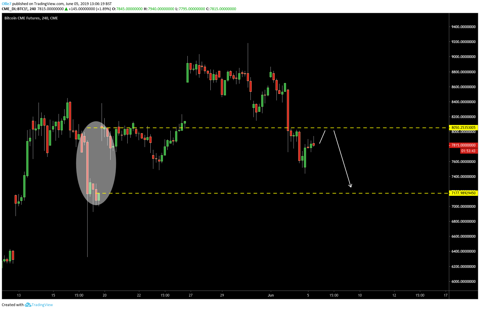 Page Ideas and Forecasts on Futures — TradingView