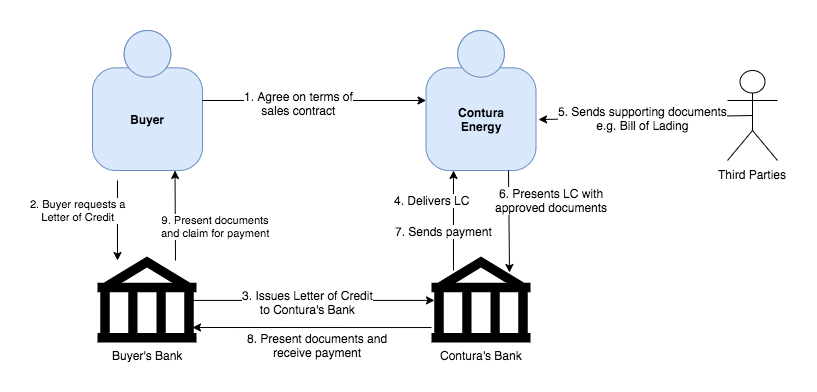 A Blockchain-Based Autonomous Credit System | IEEE Conference Publication | IEEE Xplore