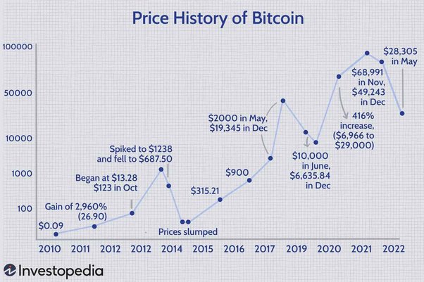 10 Rules of Investing in Crypto