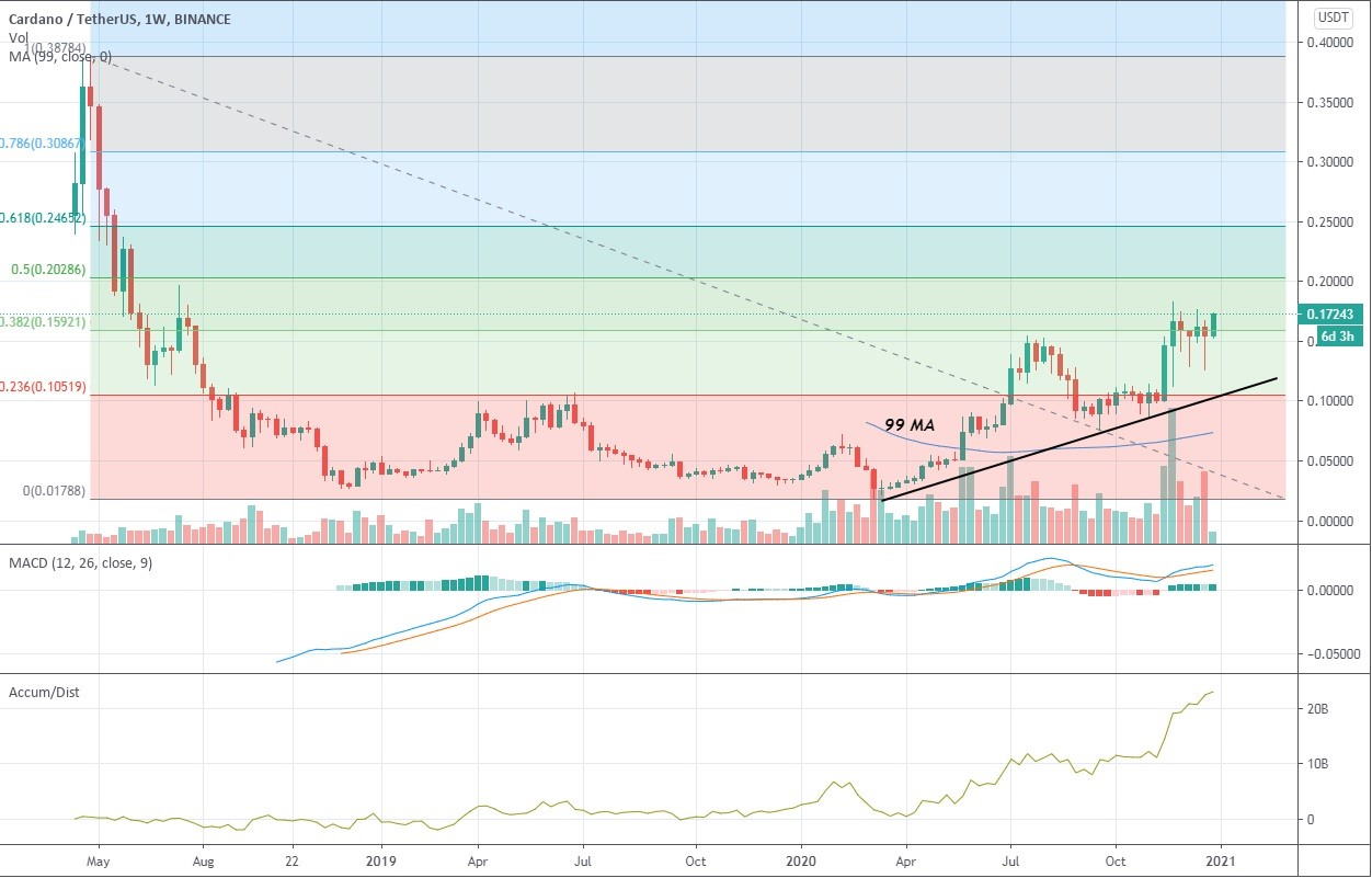 Solana (SOL) Price Prediction - 