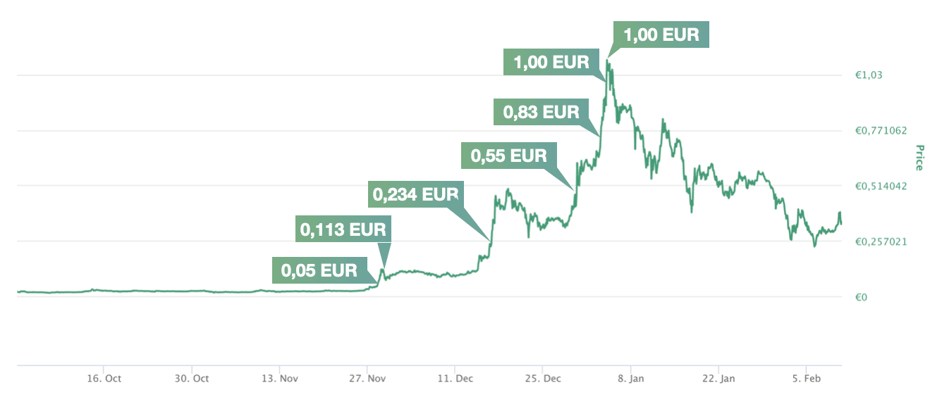 Cardano (ADA) Kurs ➡️ Preis & Kursentwicklung