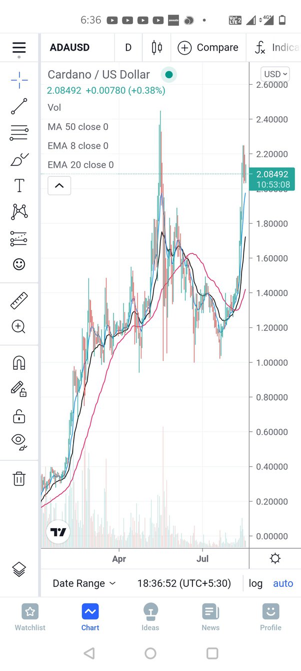 Cardano (ADA) Price in India Today | Live Data (15th March ) | WazirX