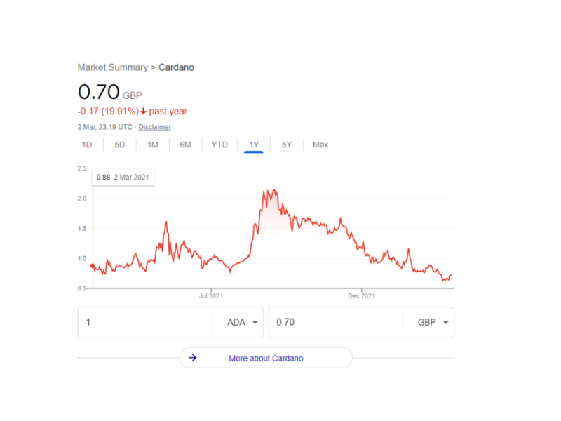 Cardano INR (ADA-INR) Price, Value, News & History - Yahoo Finance