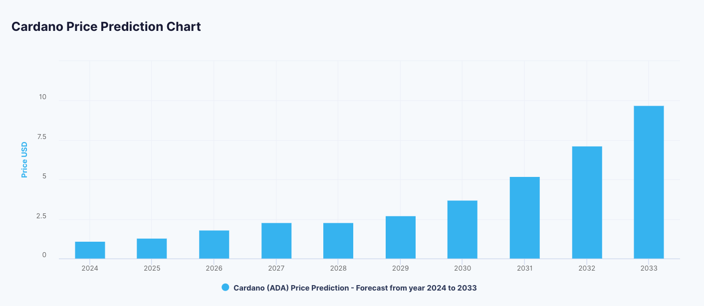 Cardano Price Prediction: , , - 