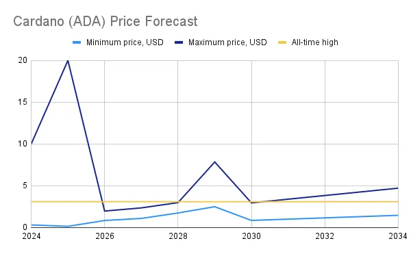 Cardano (ADA) Price Prediction , - Forecast Analysis