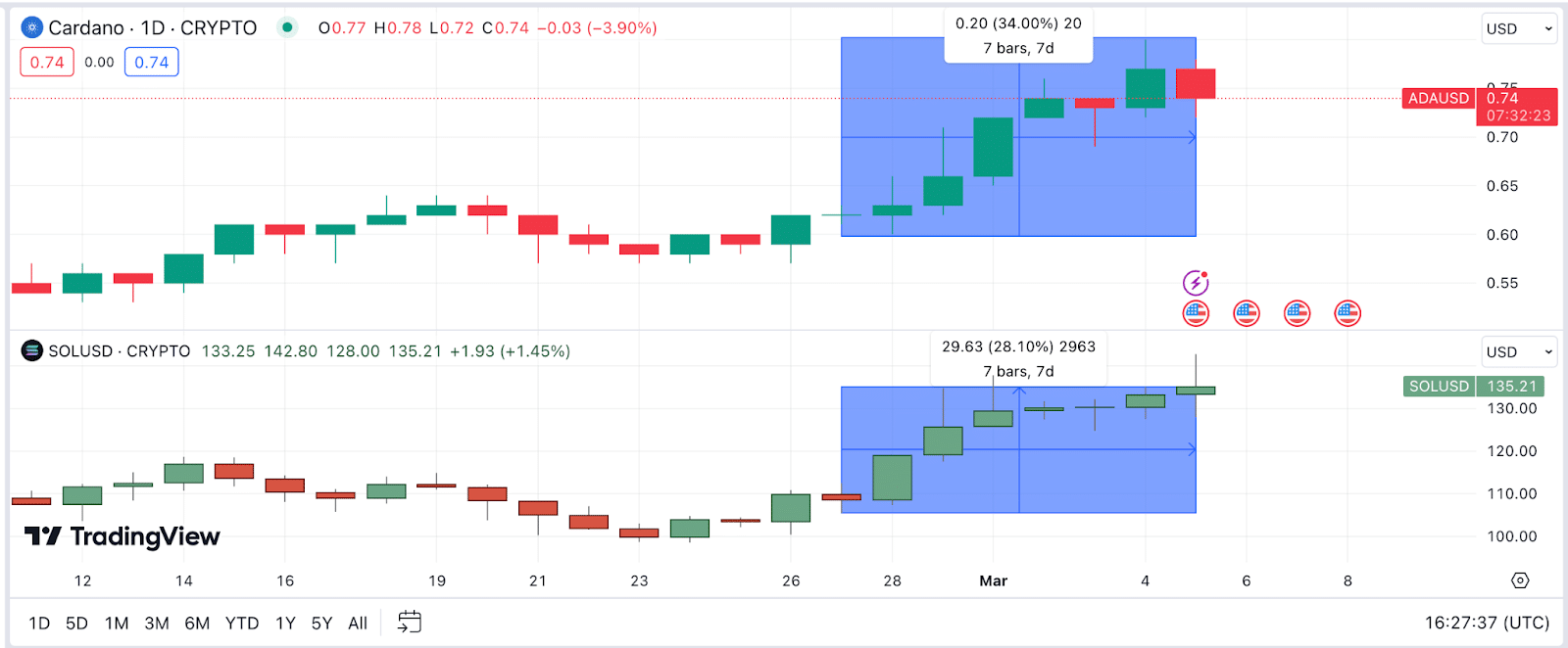 Cardano price prediction & forecast / - 